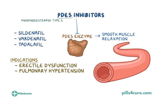 What is use of PDE5 Inhibitors for men?